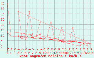 Courbe de la force du vent pour Saint Gallen