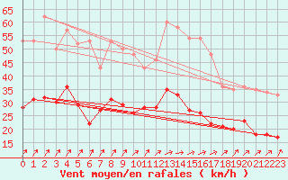 Courbe de la force du vent pour Ile de Brhat (22)