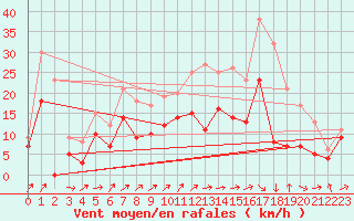 Courbe de la force du vent pour Avord (18)