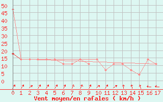 Courbe de la force du vent pour Geilenkirchen