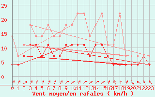 Courbe de la force du vent pour Essen