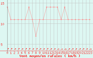 Courbe de la force du vent pour Mullingar