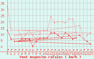 Courbe de la force du vent pour Les Eplatures - La Chaux-de-Fonds (Sw)