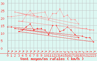 Courbe de la force du vent pour Cambrai / Epinoy (62)