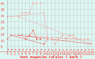 Courbe de la force du vent pour Voru