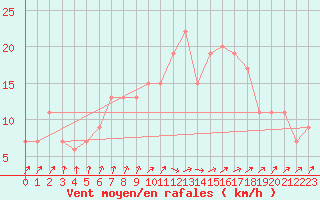 Courbe de la force du vent pour Leconfield