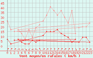 Courbe de la force du vent pour Arosa
