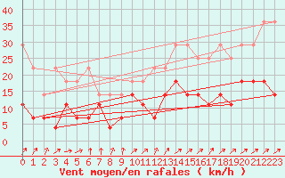 Courbe de la force du vent pour Schleiz