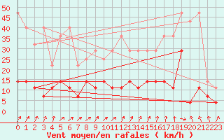 Courbe de la force du vent pour Offenbach Wetterpar