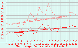 Courbe de la force du vent pour Michelstadt-Vielbrunn