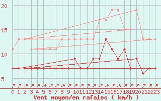 Courbe de la force du vent pour Bruxelles (Be)
