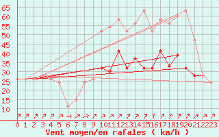 Courbe de la force du vent pour Scampton