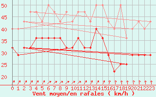 Courbe de la force du vent pour Bremerhaven