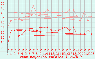 Courbe de la force du vent pour Helln