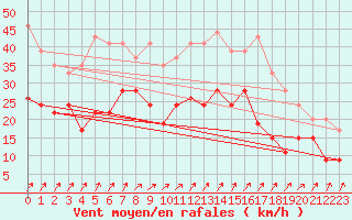 Courbe de la force du vent pour Brest (29)