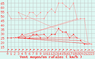 Courbe de la force du vent pour Berlin-Dahlem