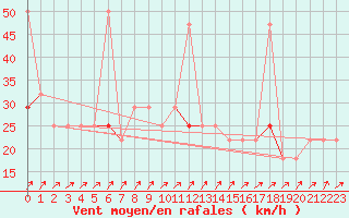 Courbe de la force du vent pour Fokstua Ii