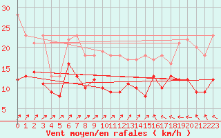 Courbe de la force du vent pour Schmuecke