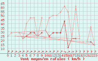 Courbe de la force du vent pour Aix-la-Chapelle (All)