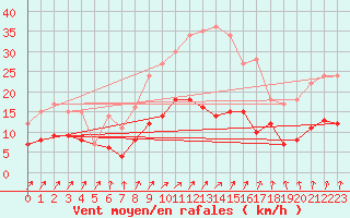 Courbe de la force du vent pour Bad Salzuflen