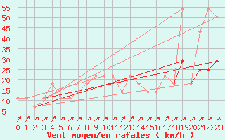 Courbe de la force du vent pour Idar-Oberstein