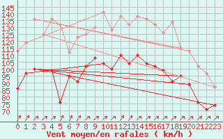 Courbe de la force du vent pour Great Dun Fell