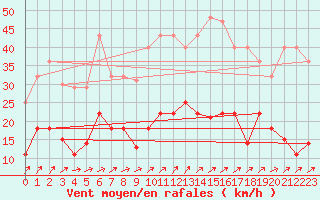 Courbe de la force du vent pour Villardeciervos