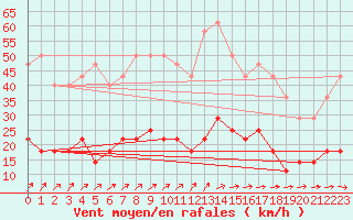 Courbe de la force du vent pour Goteborg