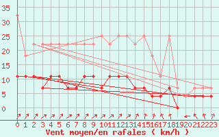 Courbe de la force du vent pour Offenbach Wetterpar