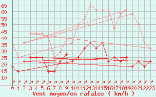 Courbe de la force du vent pour Kristiansand / Kjevik