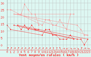 Courbe de la force du vent pour Nhumirim