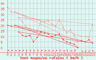 Courbe de la force du vent pour Angers-Marc (49)