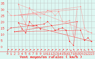 Courbe de la force du vent pour Leutkirch-Herlazhofen