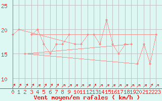 Courbe de la force du vent pour Larkhill