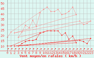 Courbe de la force du vent pour Bad Salzuflen