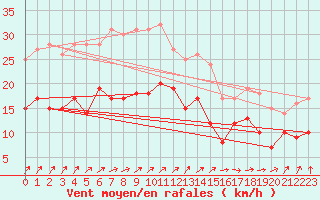 Courbe de la force du vent pour Boulogne (62)