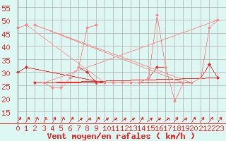 Courbe de la force du vent pour Marham