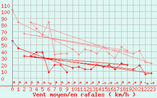 Courbe de la force du vent pour Les Attelas