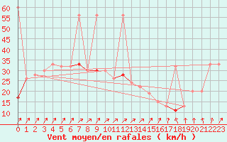 Courbe de la force du vent pour Abed