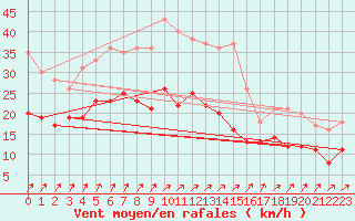 Courbe de la force du vent pour Cambrai / Epinoy (62)