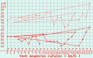 Courbe de la force du vent pour Feldberg-Schwarzwald (All)