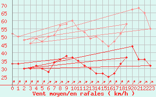Courbe de la force du vent pour Schmuecke