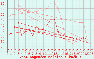 Courbe de la force du vent pour Dundrennan