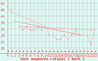 Courbe de la force du vent pour Raahe Lapaluoto