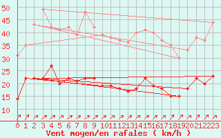 Courbe de la force du vent pour Laval (53)