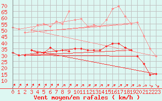 Courbe de la force du vent pour Brest (29)