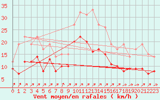 Courbe de la force du vent pour Schmuecke