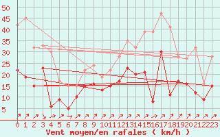 Courbe de la force du vent pour Reims-Prunay (51)