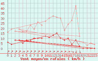 Courbe de la force du vent pour Besanon (25)