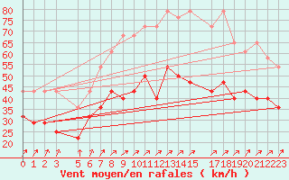 Courbe de la force du vent pour Helgoland